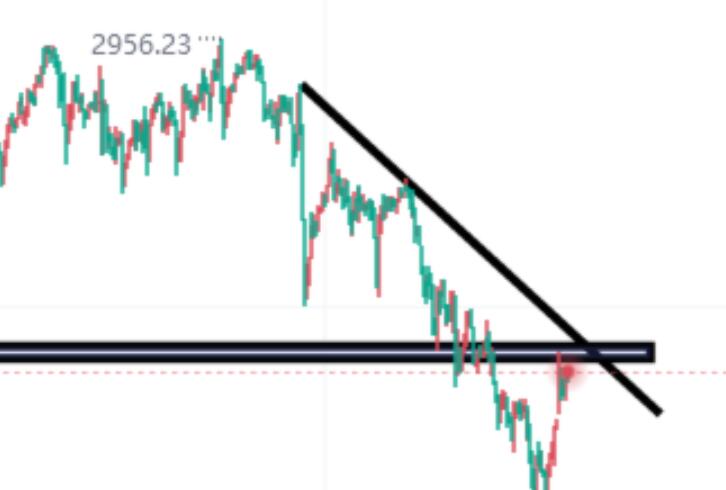 Short sell gold first, pay attention to gains and losses near 2850 below