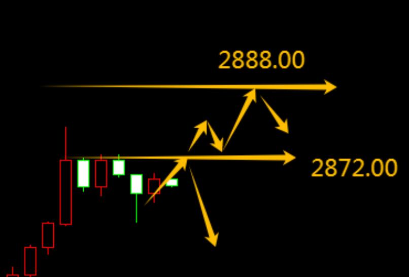 3.3 Short selling in the gold regions of 2872.00 and 2888.00