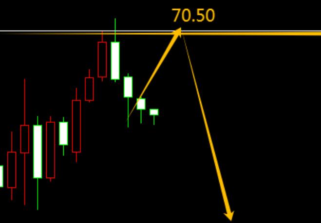 3.3 Crude Oil 70.50 Regional Short Selling