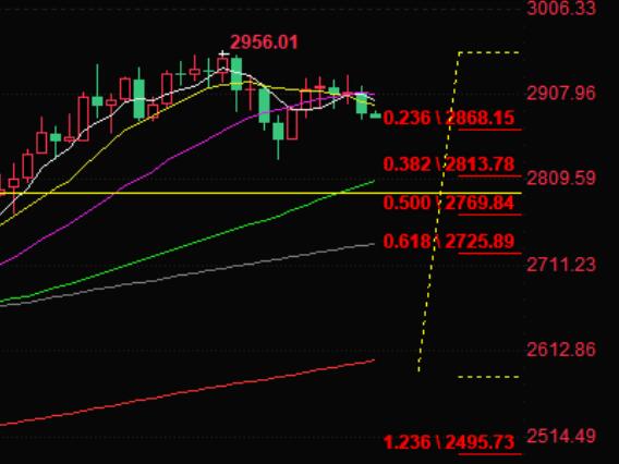 Long positions take profits, gold price drops to a one week low