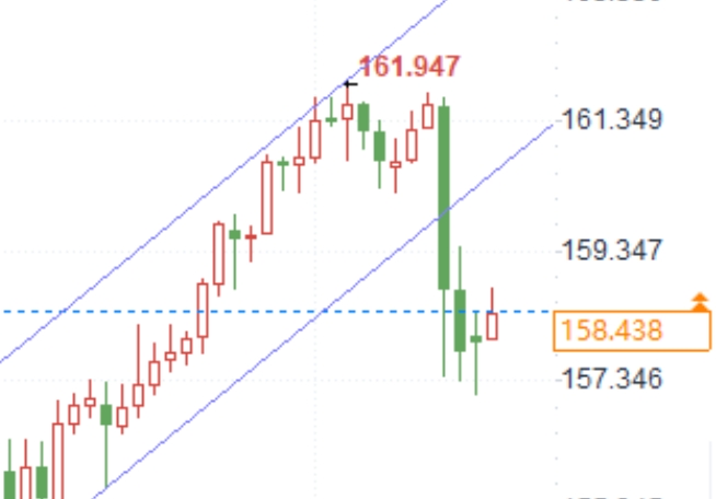 Can the intervention of 3.5 trillion yen turn the tide? Where is the next key resistance level for USD/JPY?