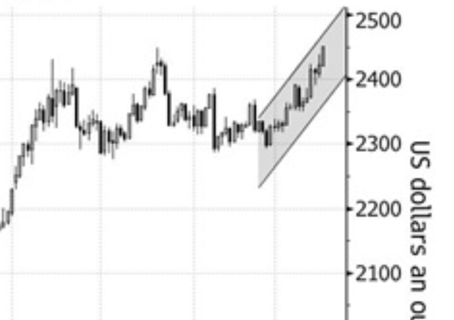 The 'Trump Deal' is surging, traders are increasing their bets, helping gold prices break historical highs