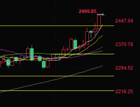 Gold prices soar over $40, breaking historical highs