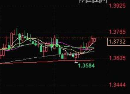 Bank of Canada is expected to cut interest rates by 25 basis points this week, while the US and Canada are expected to break through 1.3750 and look up to 1.3900!