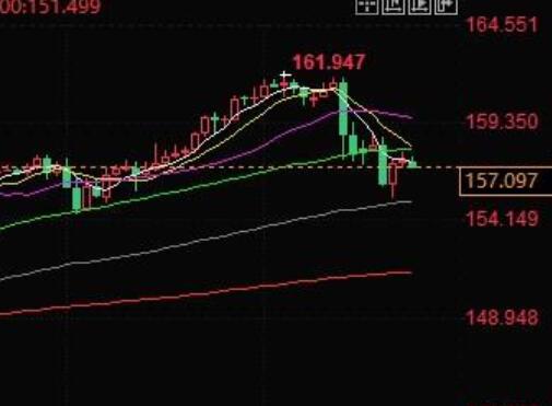 It's still too early to be bullish on the Japanese yen, as the US and Japan have fallen below 154.55 support and may test 151.86!