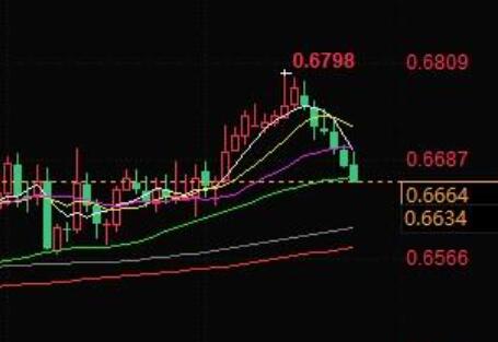 The downward space of AUD/USD may be limited, pay attention to whether it can hold at 0.6640!