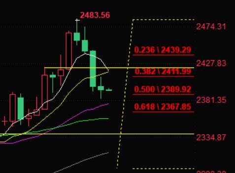 Gold trading reminder: US bond yields rebound, causing gold prices to hit their lowest in over a week, Goldman Sachs maintains 2700 target expectation