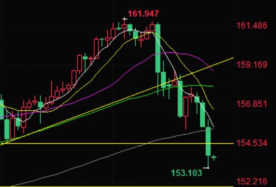 The Bank of Japan will consider raising interest rates next week, closing interest margin trading, and the US dollar/Japanese yen hitting a new low of over two and a half months