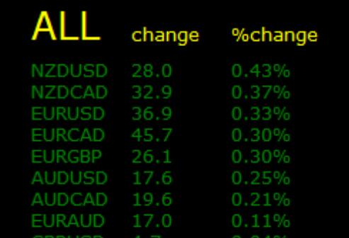 Trend oriented EA displays the percentage changes of all currency pairs in the main chart