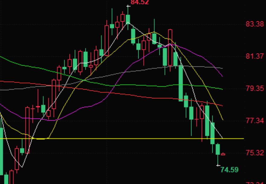 Crude oil trading reminder: Affected by demand concerns, oil prices fell 1% to close at a seven week low