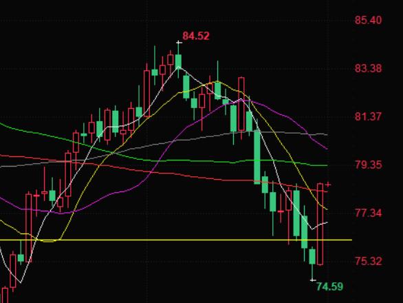 Crude oil trading reminder: escalating tensions in the Middle East+multiple benefits, oil prices rebound strongly from nearly two month lows by nearly 5%