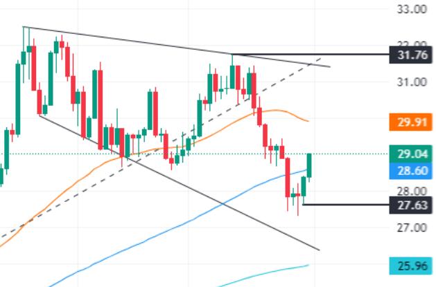 Powell's dovish remarks strike at the US dollar, further escalating tensions in the Middle East! Analyst: Silver prices are at the 30 mark