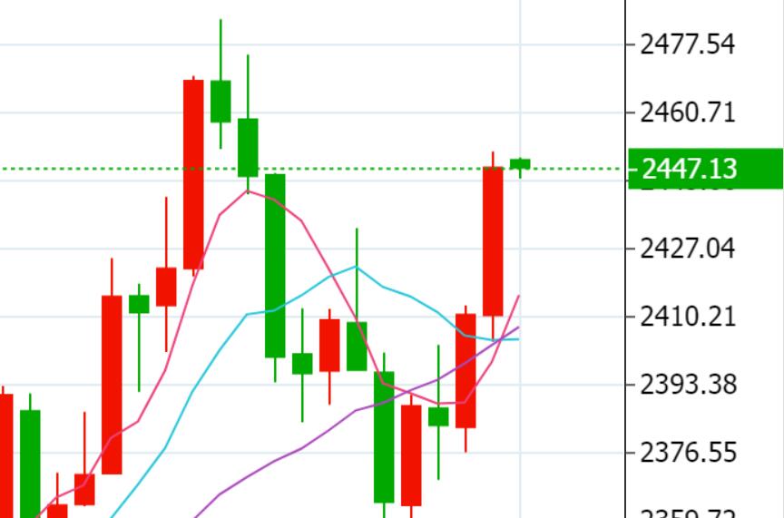 Two benefits boost gold prices to around 2450! Analyst: The next resistance level will be a historical high