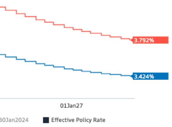 The probability of Bank of England cutting interest rates this week exceeds 60%, and if stability is maintained, the rebound of the pound will also be limited!