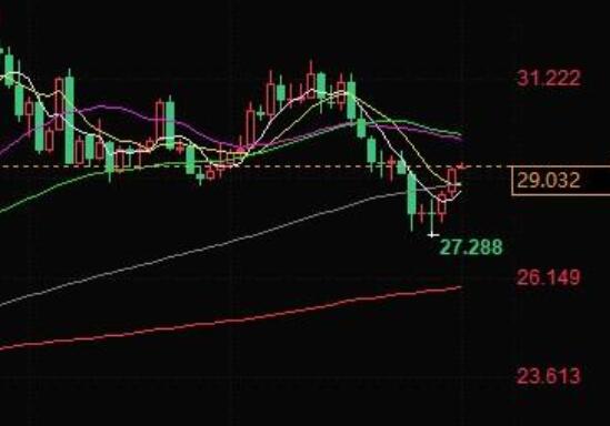 If the silver price effectively breaks through $29, it will challenge $29.43 and the 50 day moving average!