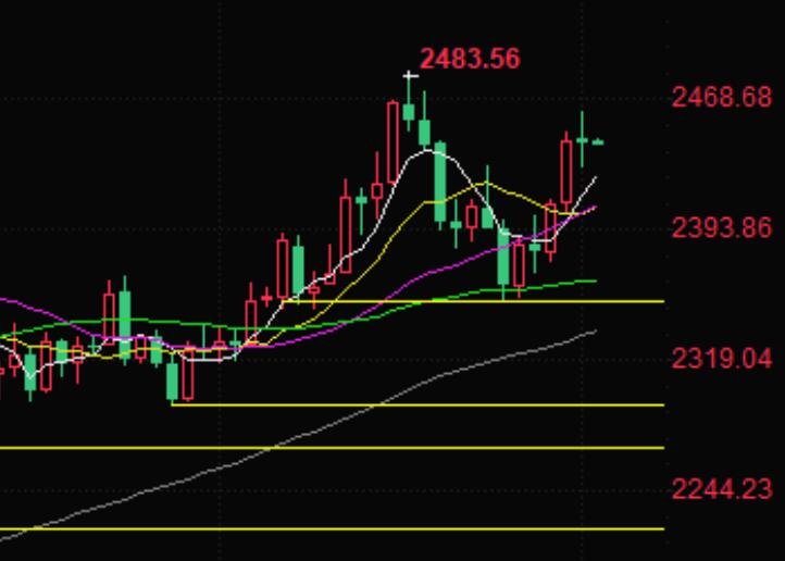 Gold trading reminder: The US dollar is more supported by safe haven buying, and gold prices have fallen from a two-week high. The market is waiting for the non farm battle