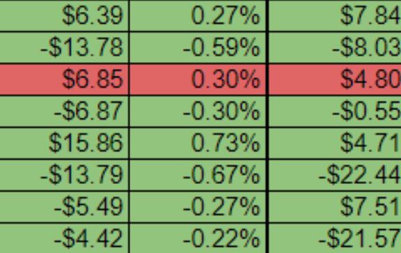 Analyzing 35 non farm payroll reports, how is gold traded? Need to pay attention to the correction of previous values