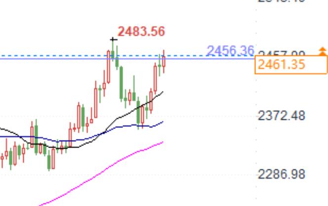 Gold prices soar to $2465, followed closely by silver: Is a new chapter in the precious metal market about to begin?