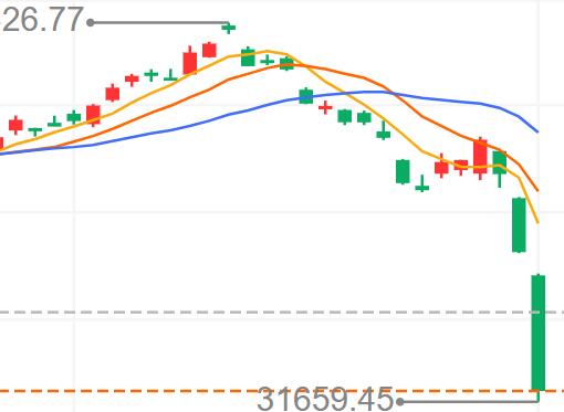 Overseas stock markets experience 'Black Monday'! Japanese stock market 'leads' sharp decline