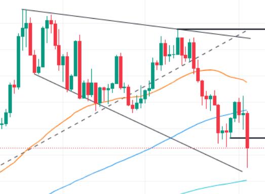 After a sharp drop of 4.5%, the outlook turns bearish, and silver will further decline