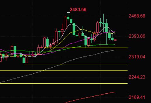 Is the rebound of gold prices once again hindered, or will it continue to target the 100 day moving average?