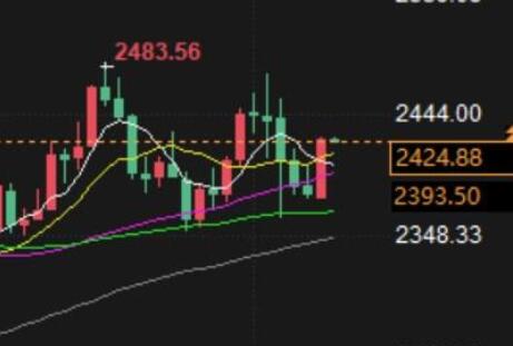 The short-term technical outlook for gold is bullish, with resistance levels at $2475 and $2500!