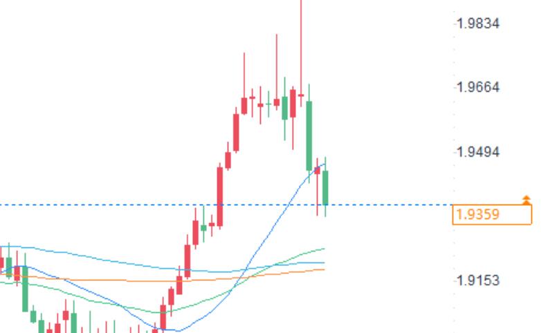 Australian dollar strengthens, Block admits rate hike helps Australian dollar recover lost ground