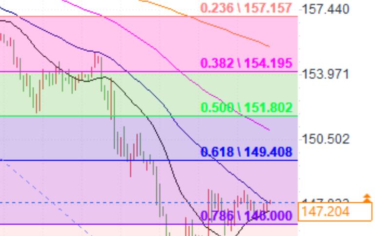 What is the next big move for the Japanese yen when the USD/JPY breaks through key technical levels?