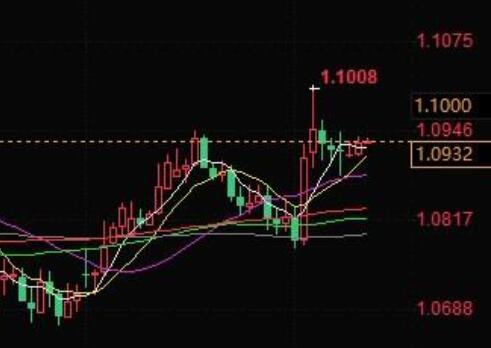 In the next few days, the euro may break through 1.0935 and approach the 1.10 level!