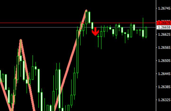 PZ Triple Top Bottom indicator, predicting trend reversal