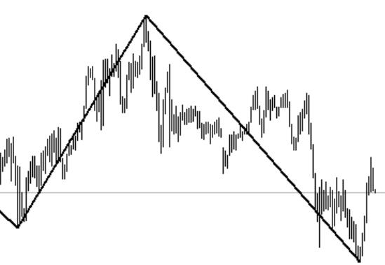 Deviation from the trading system, with a winning rate of 75%