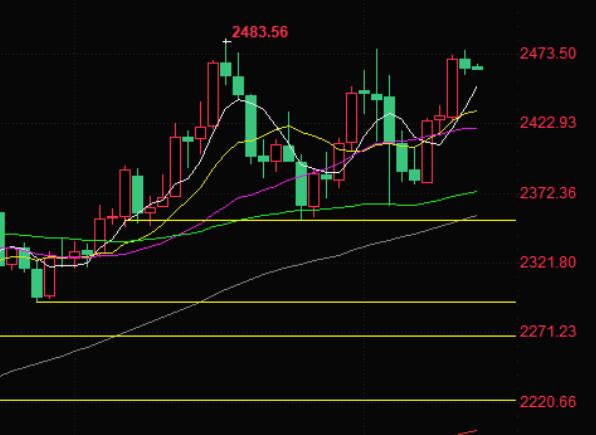 Gold investment trading analysis: bulls still want to 'touch' historical highs, waiting for a decisive battle against US CPI