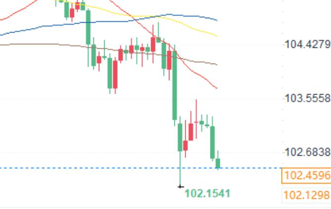 Technical analysis of USD currency pairs: USD index, USD/JPY, NZD/USD, GBP/USD