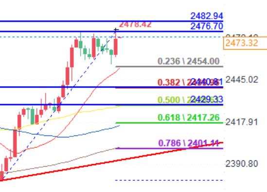 Gold targets key upward breakthrough, investors wait for US inflation data