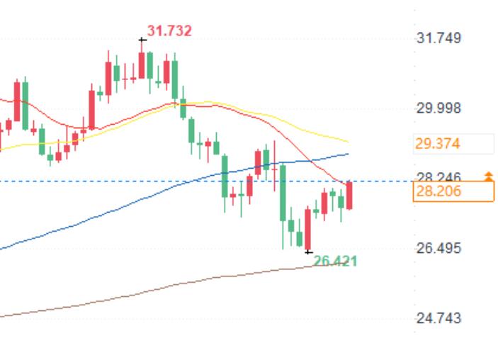 Silver Prediction: Focus on $29.21