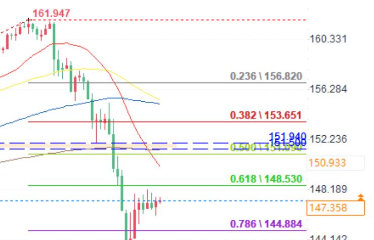 USD/JPY daily chart analysis