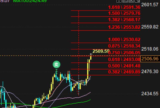 Gold breaks through and overbought, grasping a lot of bearish rhythm