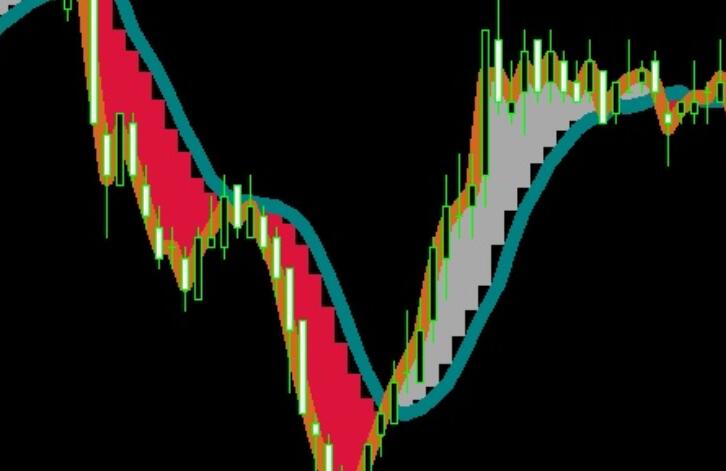 Very good trend identification indicator