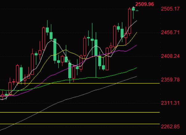 Gold trading analysis: long and short are fiercely fighting near the 2500 mark