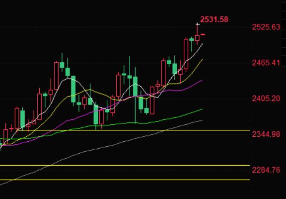 Gold trading analysis: The US dollar continues to decline, hitting a new low for the year, while gold prices continue to break historical highs