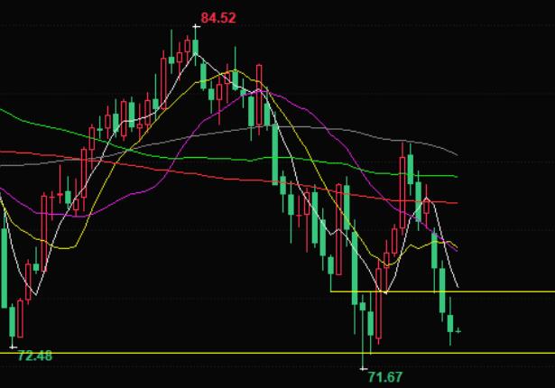 Crude oil trading analysis: Oil prices continue to fall, hitting a new two-week low