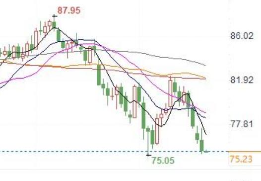 Positive oil prices! Standard Chartered says oil demand is not as pessimistic