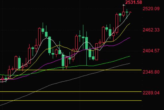 Gold trading analysis: Meeting minutes lean towards September interest rate cut, gold price stays above 2500 mark