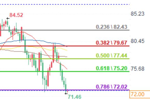 WTI Crude Oil Technical Analysis: Falling to a Seven Month Low