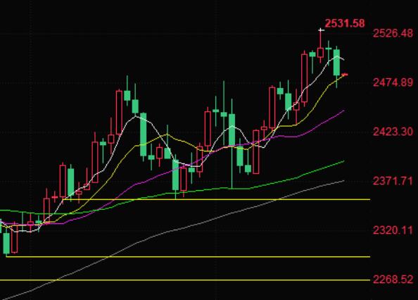 Gold trading analysis: Jackson Hole annual meeting held! US dollar rebounds, gold price rebounds to below 2500