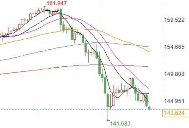 Is the significant fluctuation of the Japanese yen this year still a safe haven asset?