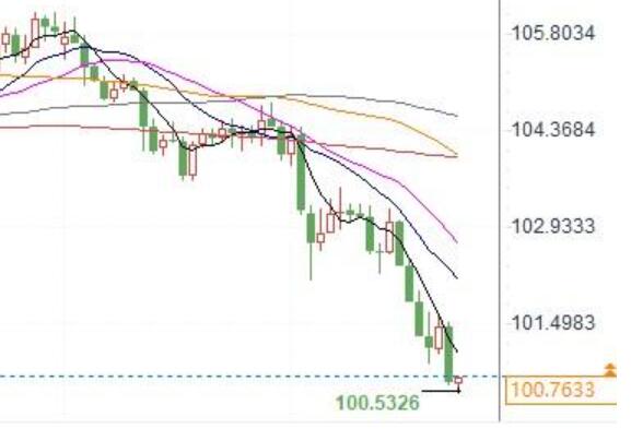 If the US Composite Index falls below the annual low of 100.53, it will test 100 psychological support!