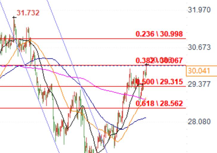 Silver has surpassed $30! Can the rebound in industrial demand ignite a new round of upward trend?