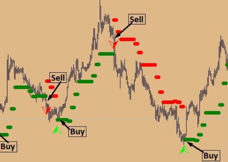 Scaling God Indicator is a 100% Non Repaint signal indicator that does not redraw