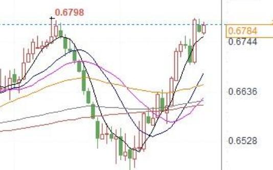 If the Australian dollar breaks through 0.6798 and 0.68, it will rise to 0.6940!